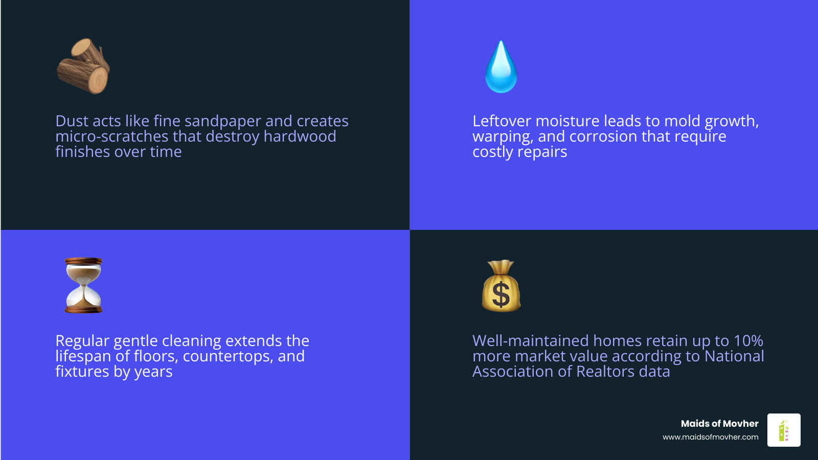 Infographic showing how dirt and neglect degrade home surfaces over time and how consistent cleaning prevents value loss Infographic showing how dirt and neglect degrade home surfaces over time and how consistent cleaning prevents value loss