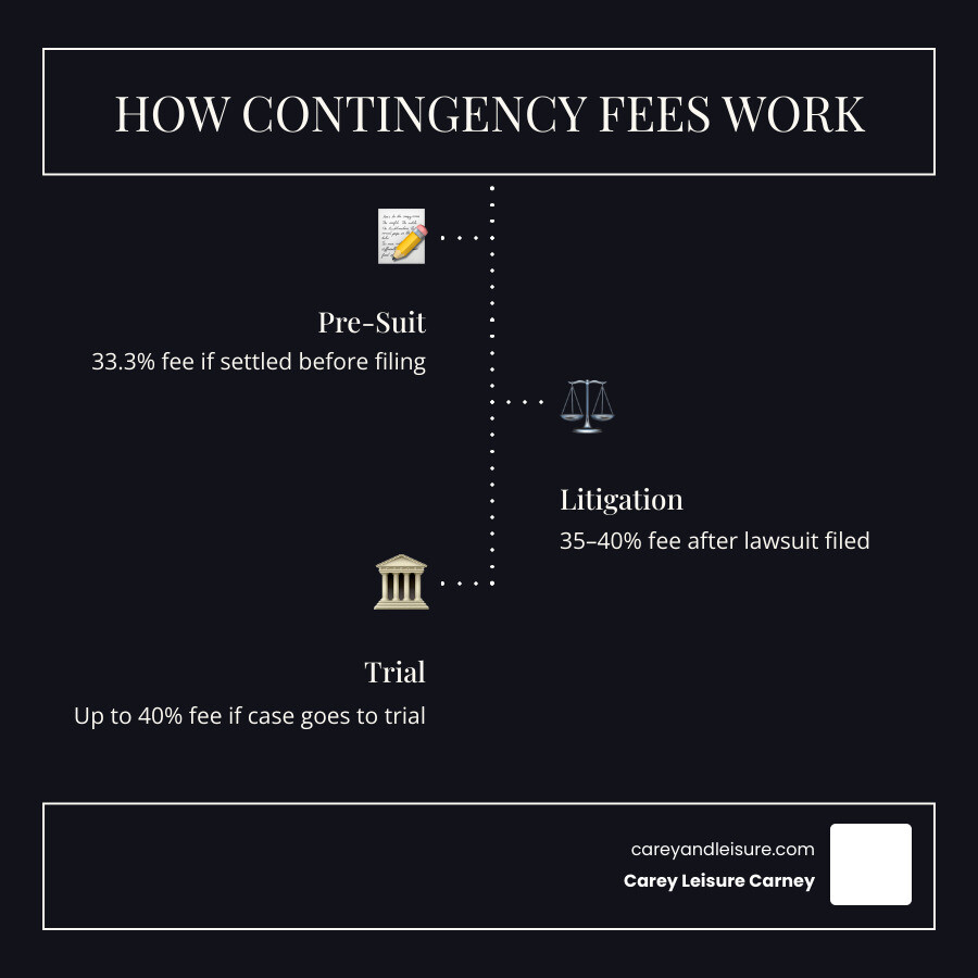 Contingency fee basics infographic: pre-suit 33.3%, litigation 35-40%, trial up to 40%, no win no fee infographic Contingency fee basics infographic: pre-suit 33.3%, litigation 35-40%, trial up to 40%, no win no fee infographic