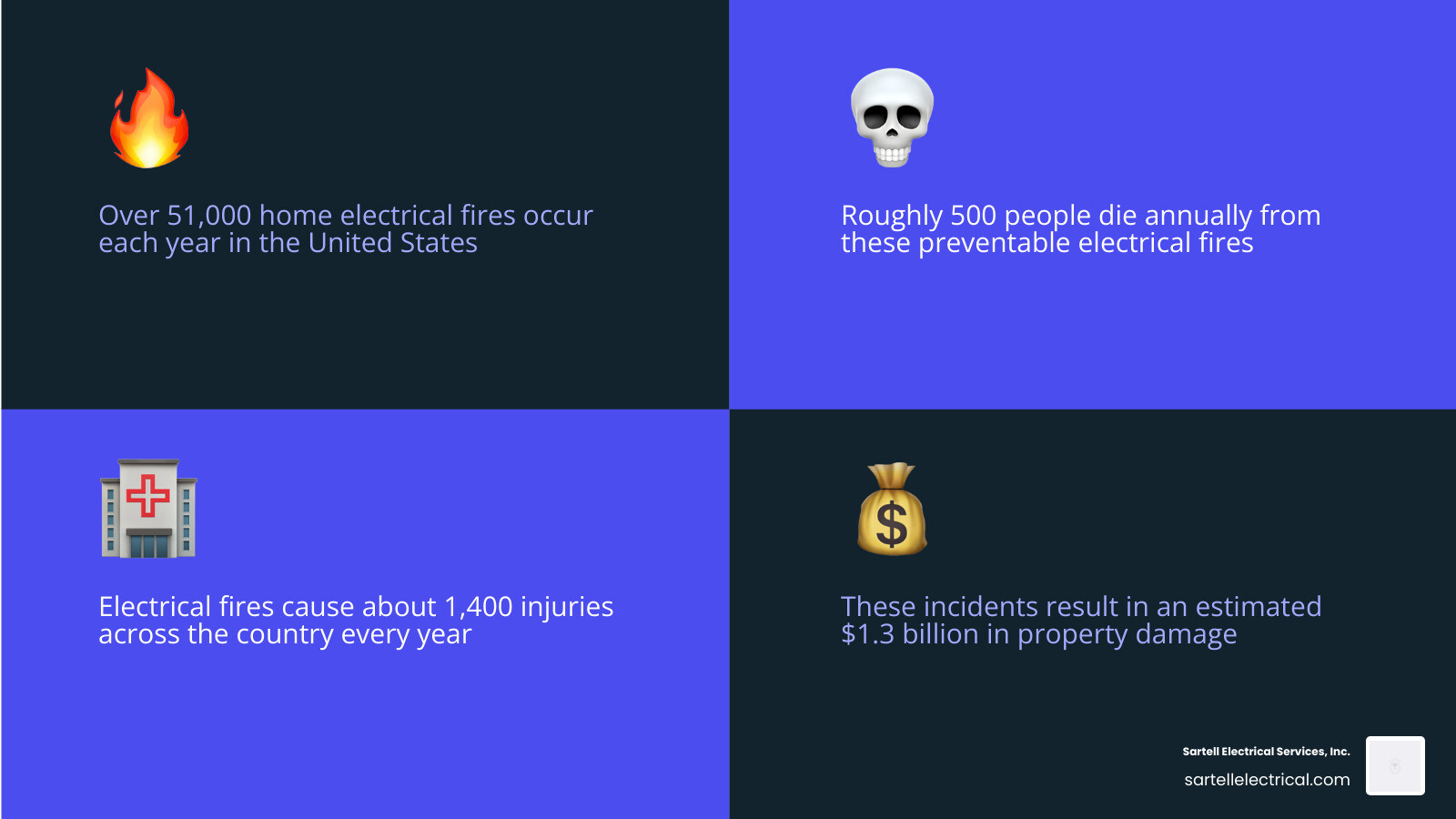 Home electrical fire statistics infographic showing annual fires, deaths, injuries, and property damage in the US infographic Home electrical fire statistics infographic showing annual fires, deaths, injuries, and property damage in the US infographic