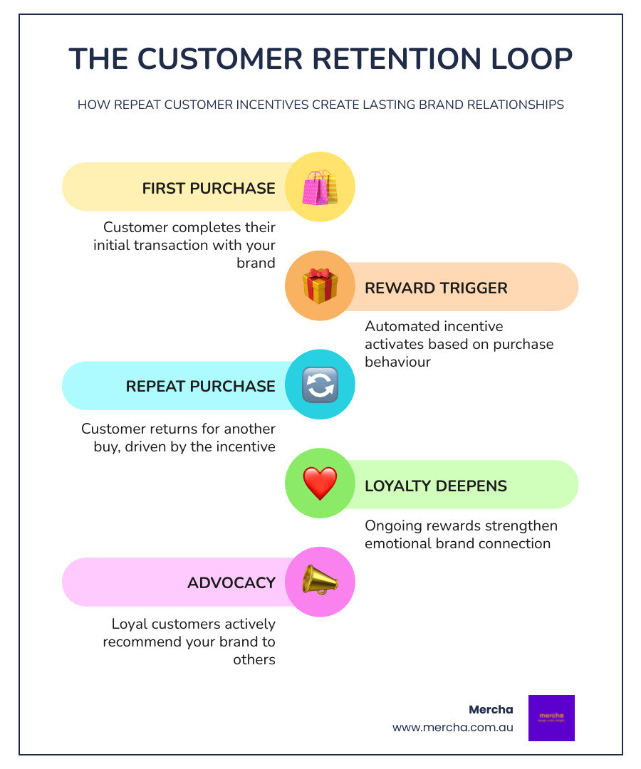 Infographic showing the customer retention loop: first purchase, reward trigger, repeat purchase, loyalty deepens, advocacy Infographic showing the customer retention loop: first purchase, reward trigger, repeat purchase, loyalty deepens, advocacy