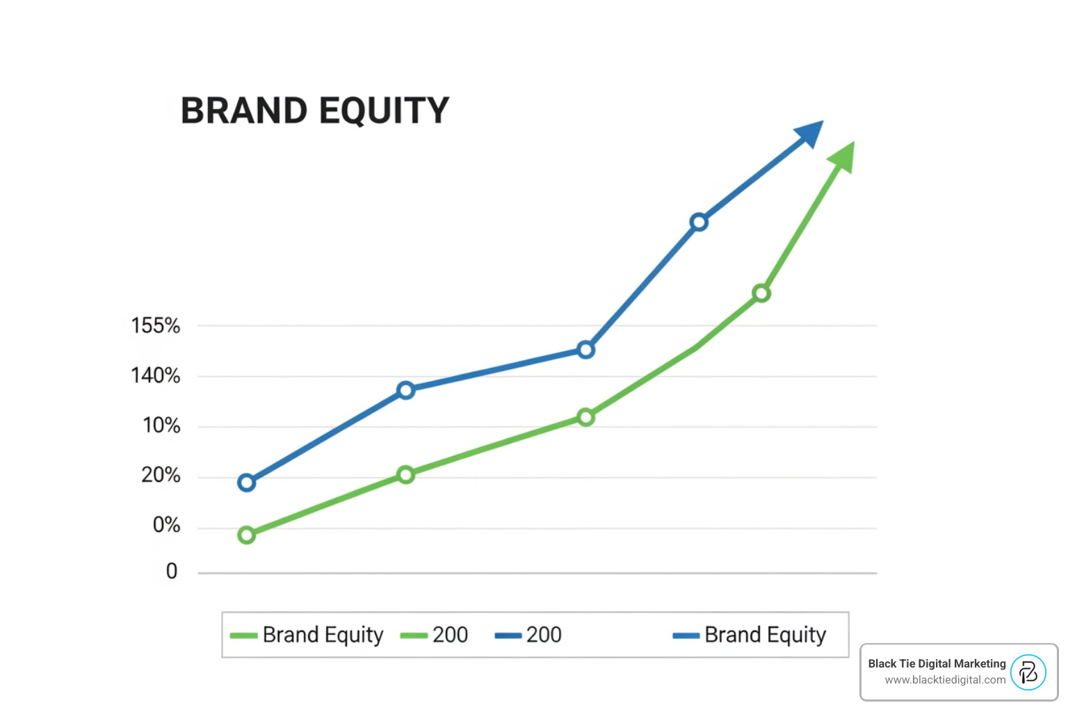 brand equity growth over time brand equity growth over time