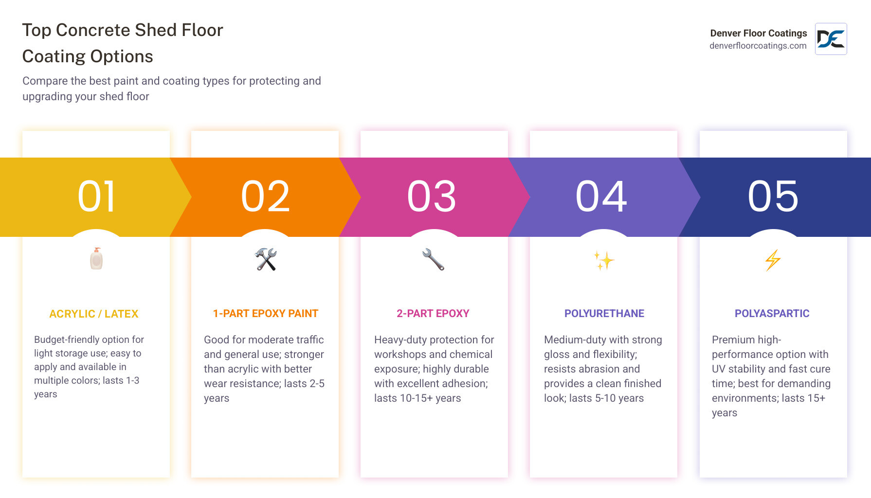 Benefits of concrete shed floor coatings infographic showing coating types, lifespan, and protection features infographic Benefits of concrete shed floor coatings infographic showing coating types, lifespan, and protection features infographic