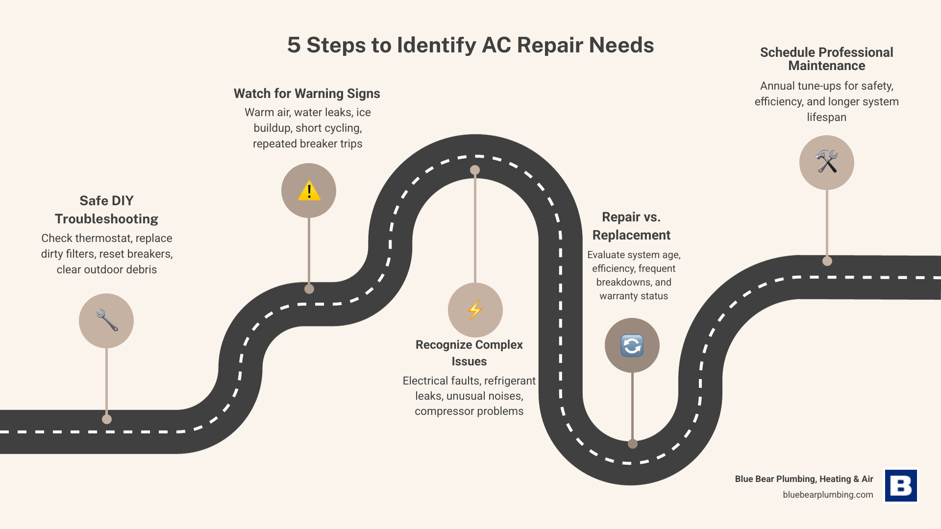 Infographic showing 5 steps to evaluate AC repair needs from DIY checks to calling a professional infographic Infographic showing 5 steps to evaluate AC repair needs from DIY checks to calling a professional infographic
