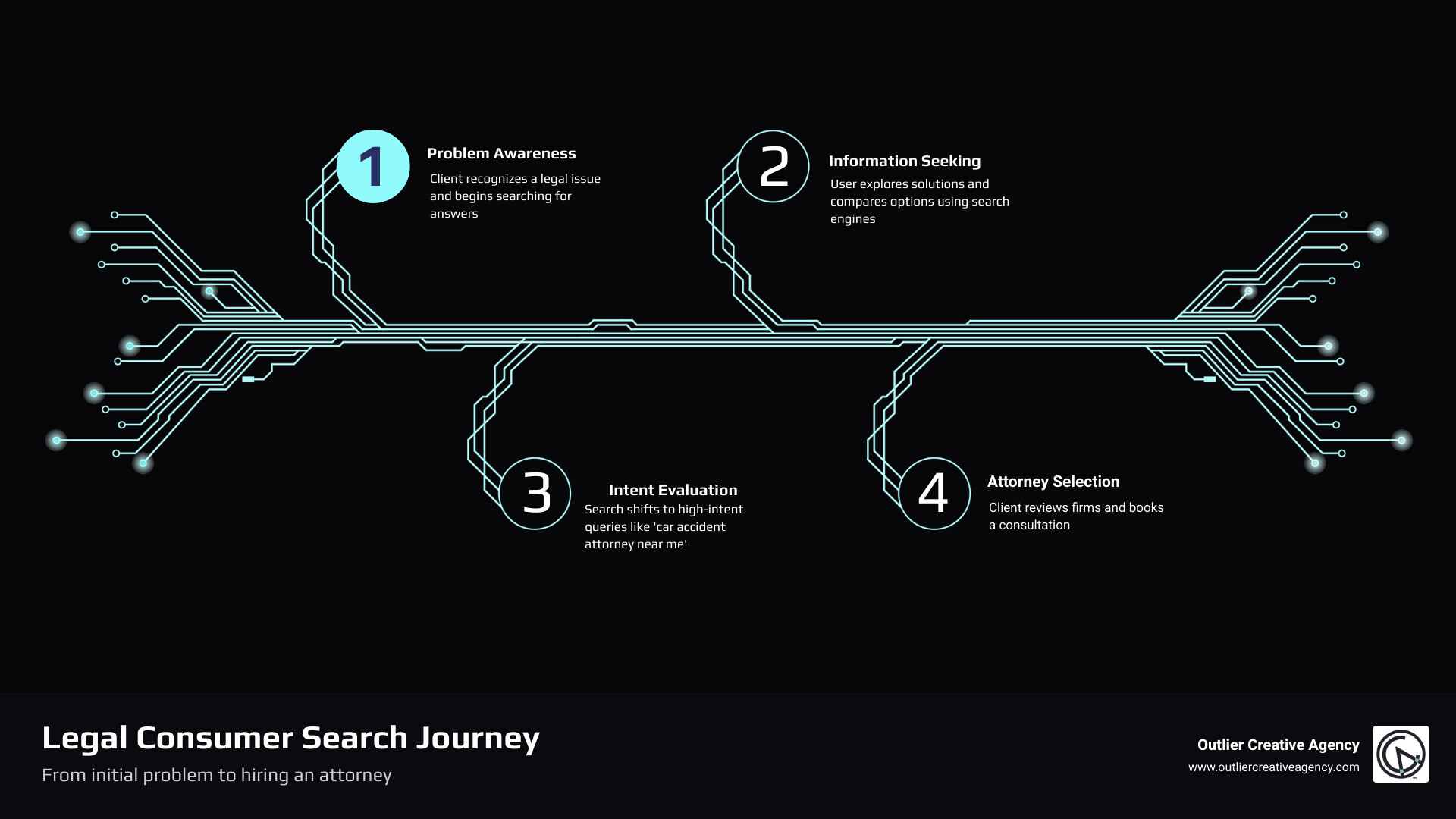 Legal consumer search journey from problem awareness to hiring an attorney infographic