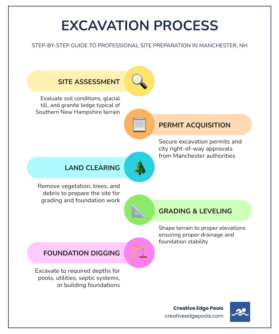 Step-by-step excavation process infographic: site assessment, permits, clearing, grading, digging, backfill infographic