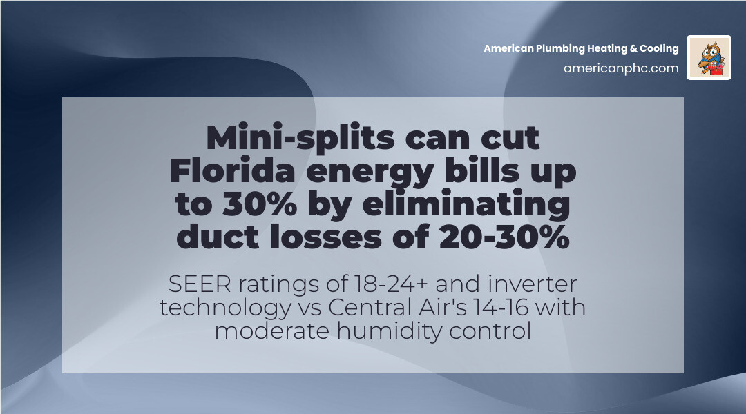 Mini split vs central air comparison infographic for Florida homeowners showing efficiency, humidity, and use cases Mini split vs central air comparison infographic for Florida homeowners showing efficiency, humidity, and use cases