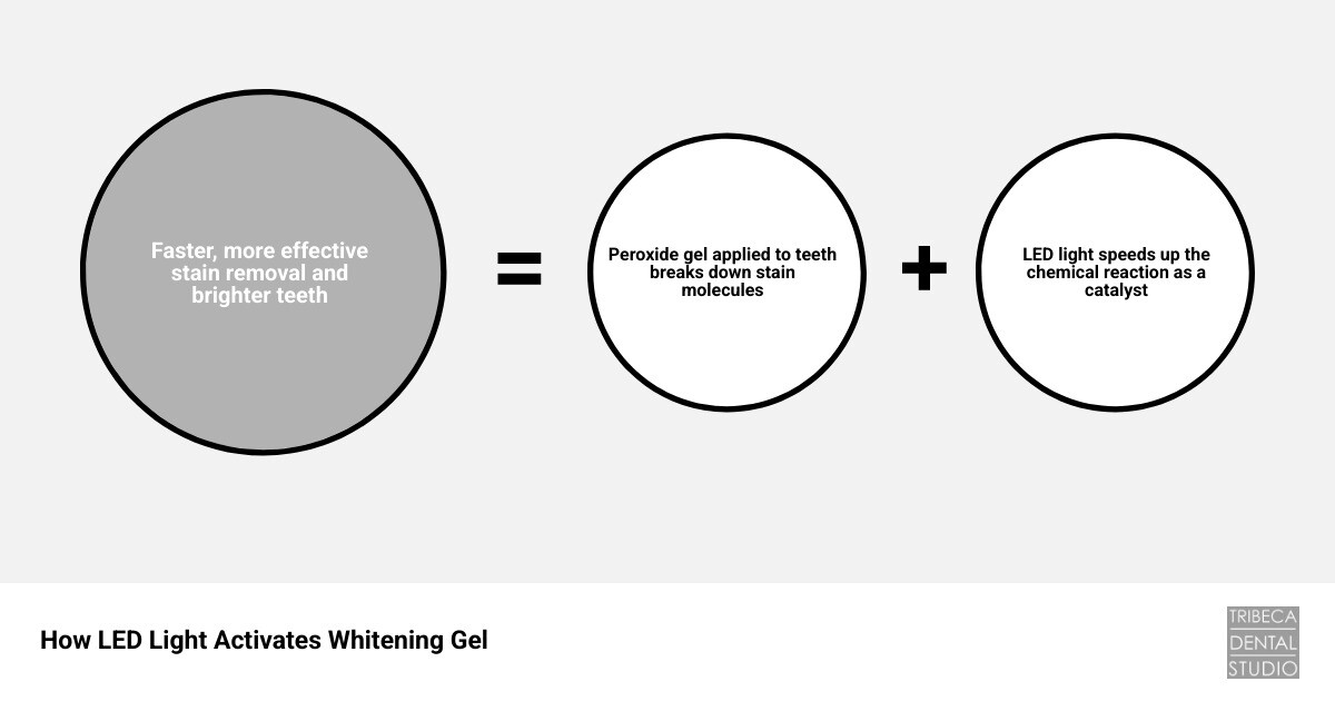 How LED light activates whitening gel, peroxide chemistry, stain molecules breakdown infographic infographic How LED light activates whitening gel, peroxide chemistry, stain molecules breakdown infographic infographic