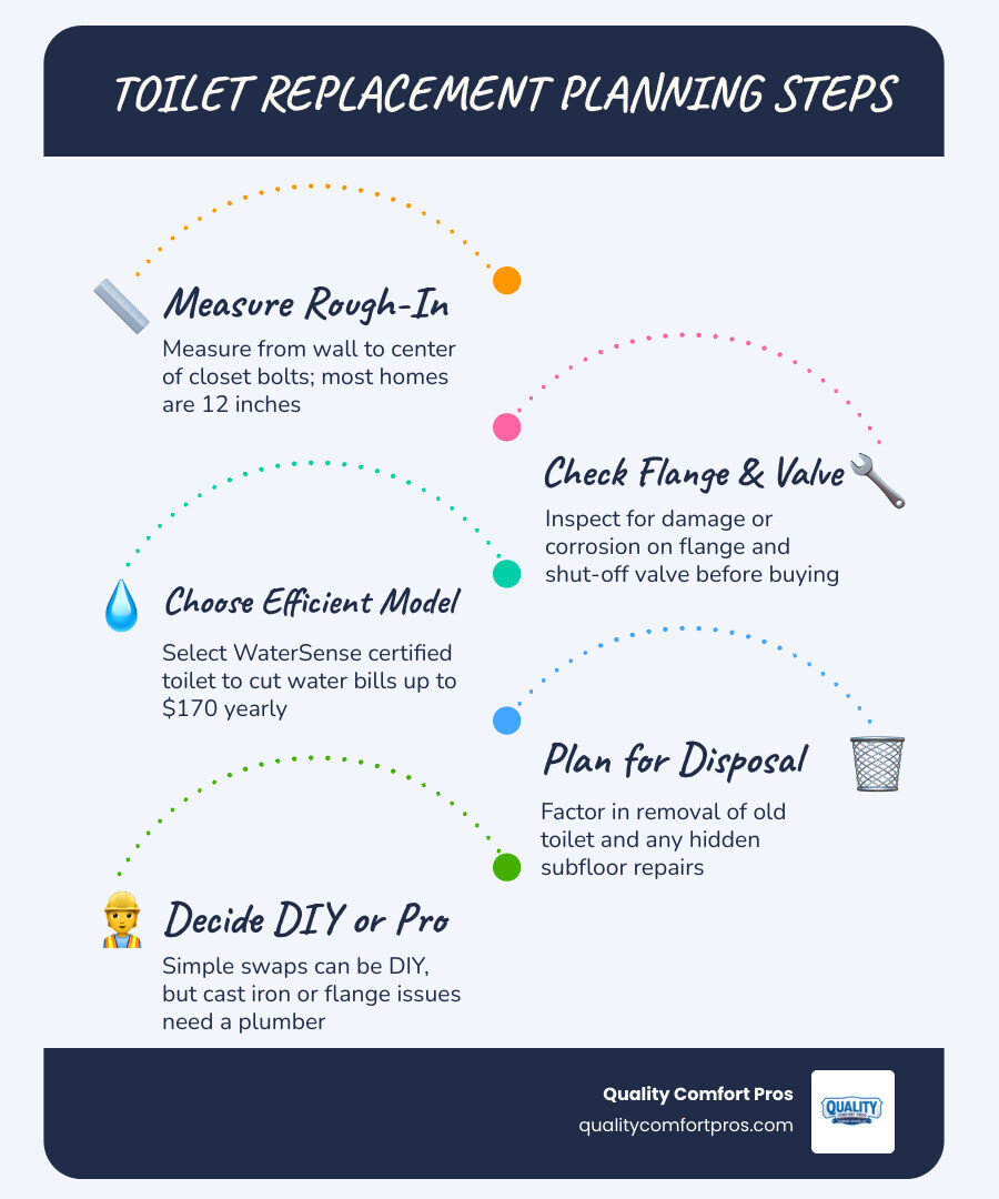 Infographic showing toilet replacement cost factors, time to complete, and water savings benefits infographic