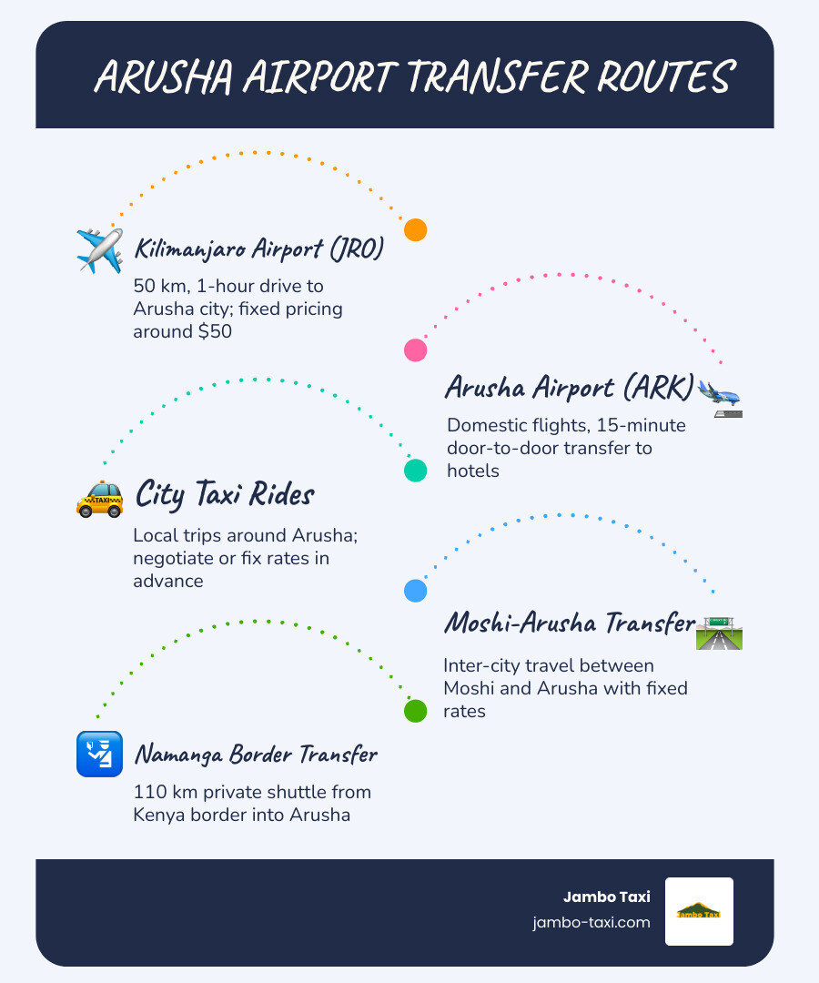Infographic showing Arusha airport transfer routes, distances, and key providers infographic Infographic showing Arusha airport transfer routes, distances, and key providers infographic
