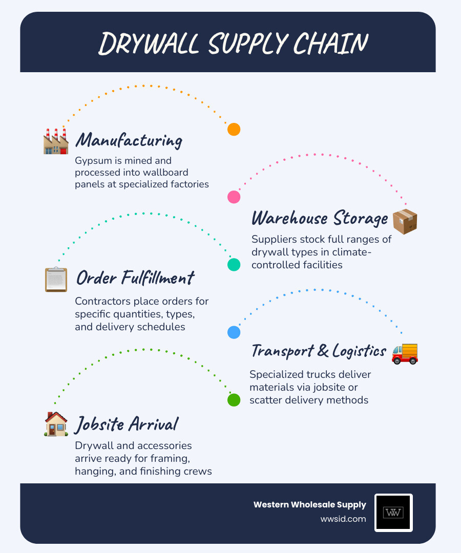 Drywall supply chain infographic from manufacturer to jobsite delivery for contractors infographic Drywall supply chain infographic from manufacturer to jobsite delivery for contractors infographic