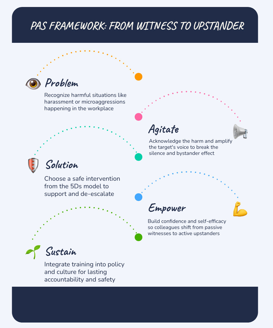 PAS framework of bystander action: Problem, Agitate, Solution with key stats and intervention steps infographic PAS framework of bystander action: Problem, Agitate, Solution with key stats and intervention steps infographic