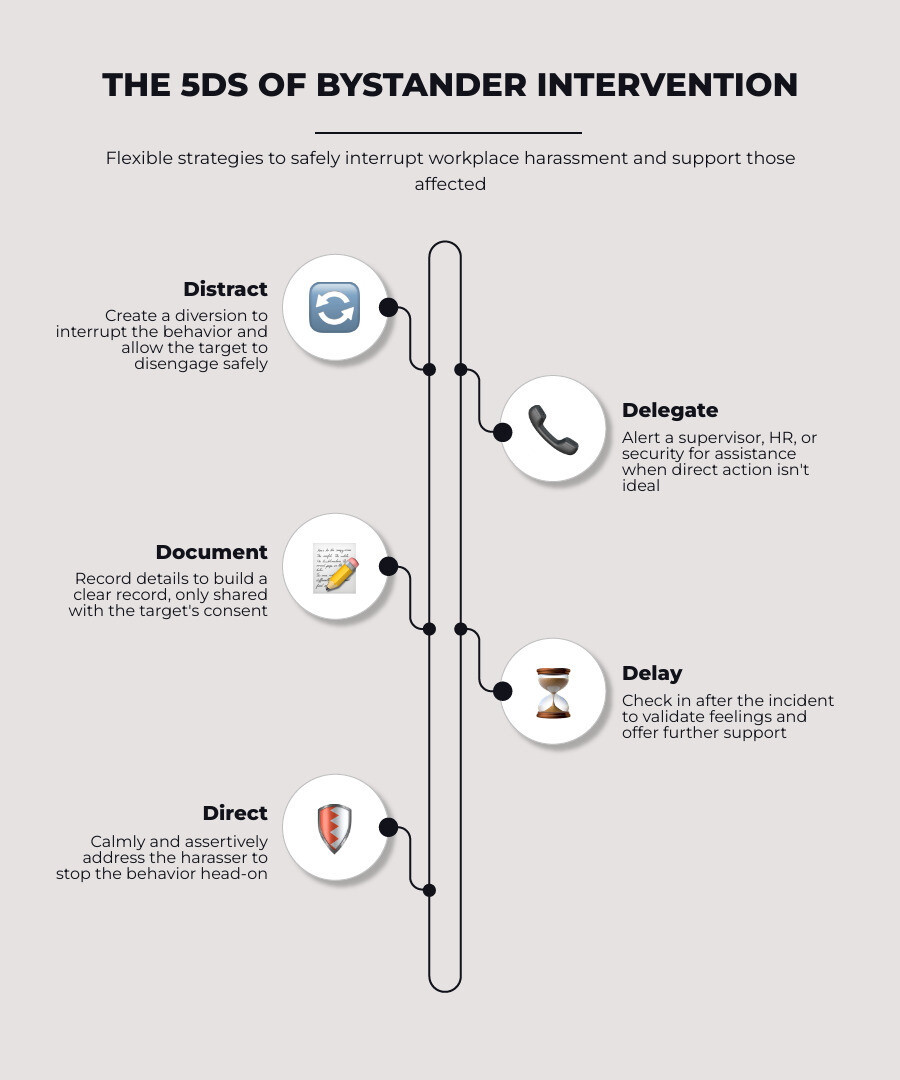 The 5Ds of Bystander Intervention: Distract, Delegate, Document, Delay, Direct infographic The 5Ds of Bystander Intervention: Distract, Delegate, Document, Delay, Direct infographic