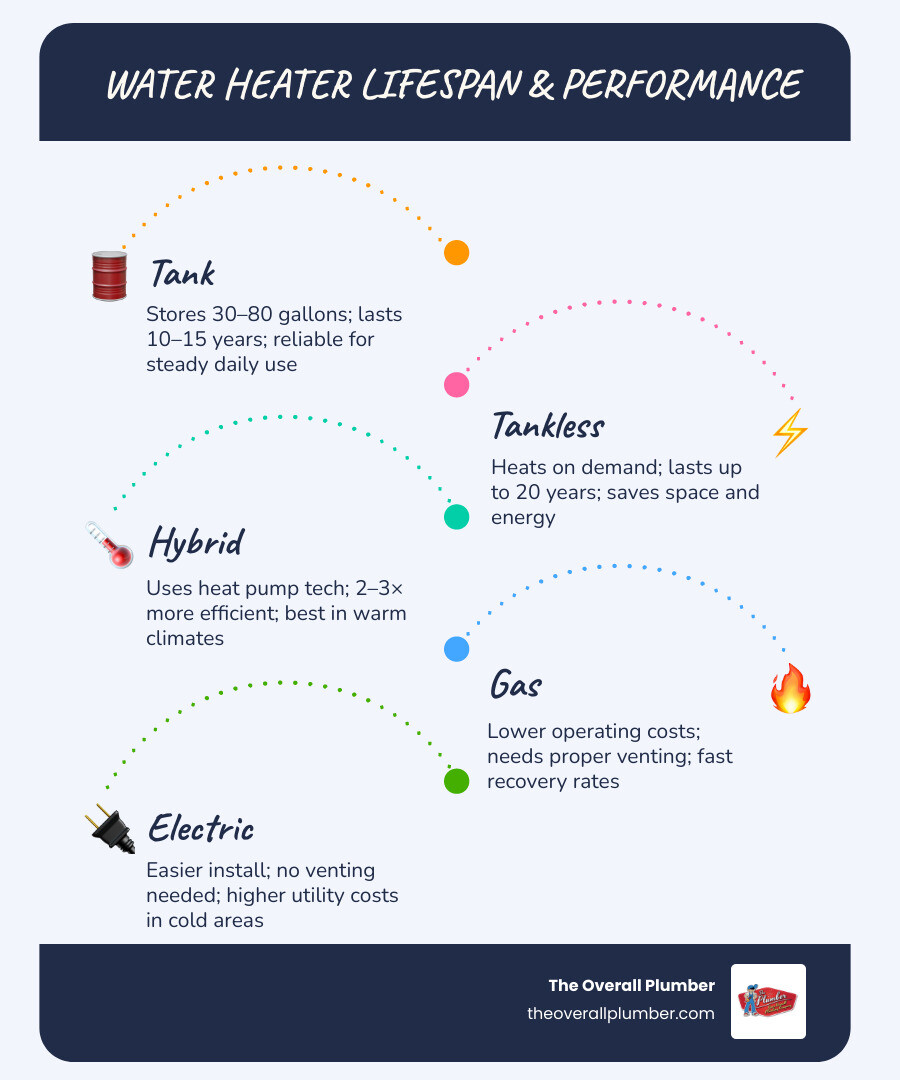 Infographic showing water heater types, average lifespan, and cost ranges for tank vs tankless models infographic