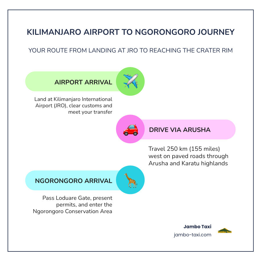 Route infographic: Kilimanjaro Airport to Ngorongoro distance, time, transfer types, and entry fees infographic