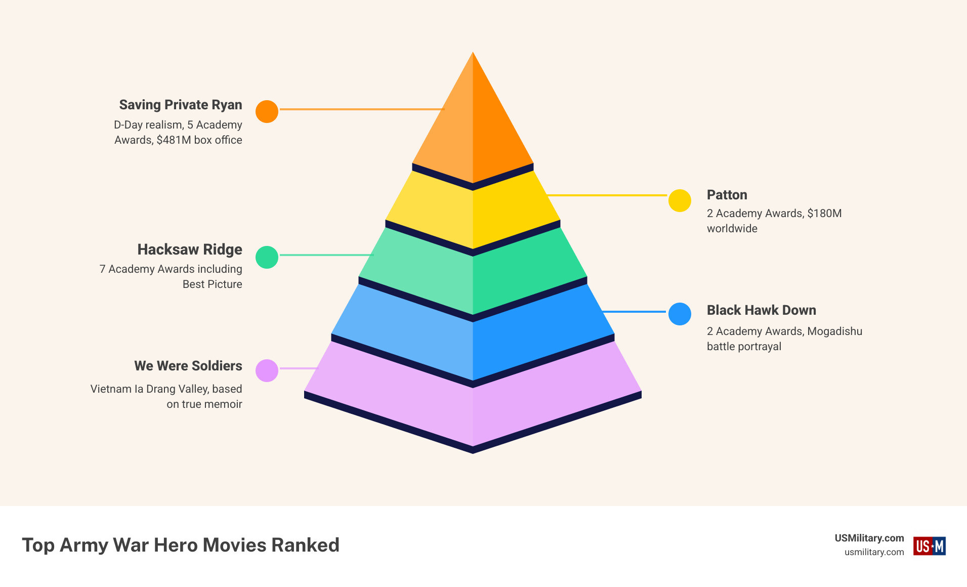 Infographic ranking top 10 Army war hero movies by awards, box office, and realism score infographic Infographic ranking top 10 Army war hero movies by awards, box office, and realism score infographic