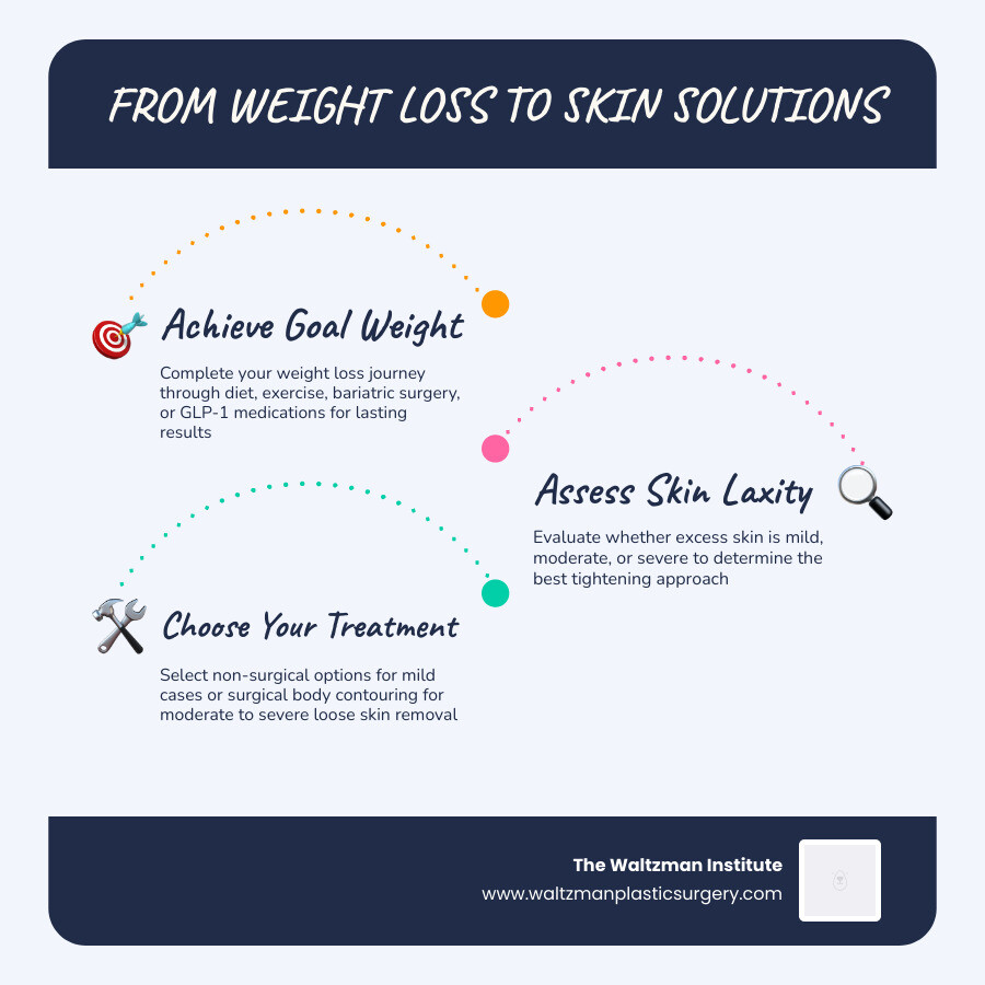infographic explaining the journey from weight loss to skin tightening options infographic infographic explaining the journey from weight loss to skin tightening options infographic