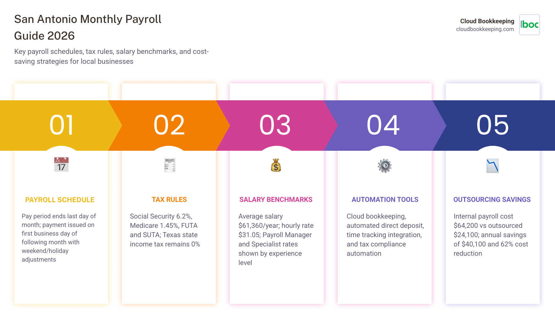 Monthly payroll cycle infographic for San Antonio businesses 2026 infographic