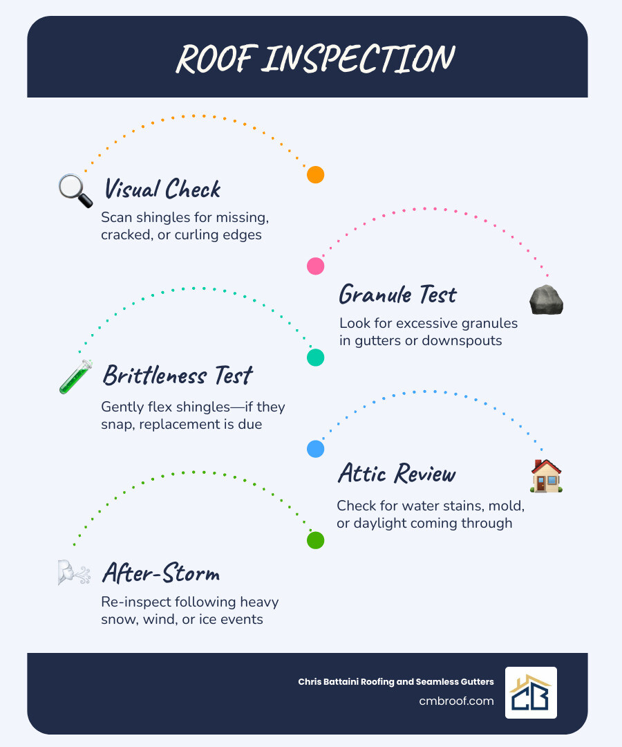 Infographic showing roof inspection process steps for Stockbridge MA homeowners infographic