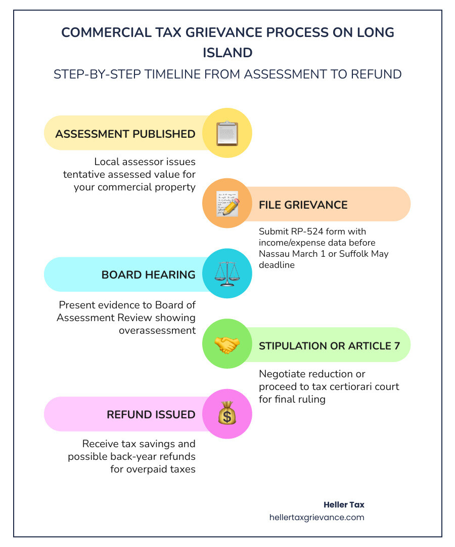 Commercial tax grievance Long Island timeline: assessment published, deadline to file, BAR hearing, stipulation or Article Commercial tax grievance Long Island timeline: assessment published, deadline to file, BAR hearing, stipulation or Article