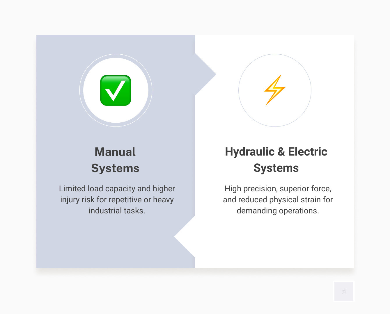 19cff66fe7e01a2b0690e8299b9abd78e86c1757 comparison of manual, hydraulic, and electric lifting systems infographic