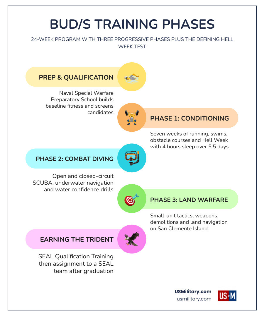 BUD/S training timeline infographic showing phases prerequisites Hell Week and post-BUD/S pipeline infographic BUD/S training timeline infographic showing phases prerequisites Hell Week and post-BUD/S pipeline infographic