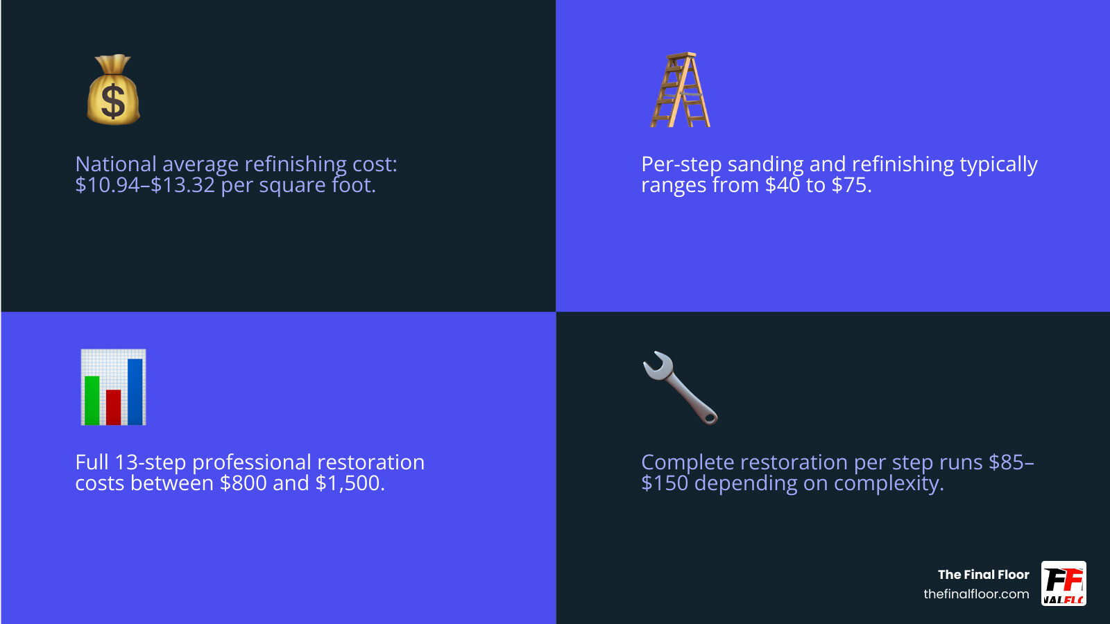 Infographic showing commercial stair refinishing cost ranges per step, per square foot, and total project cost for Infographic showing commercial stair refinishing cost ranges per step, per square foot, and total project cost for