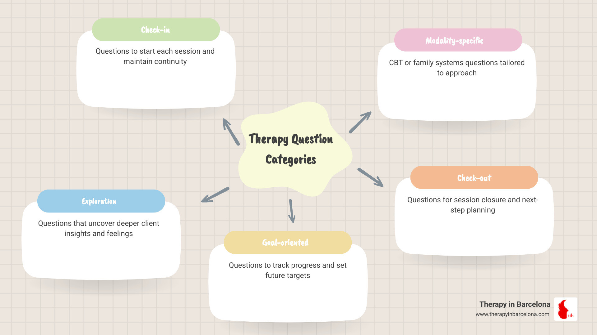 Infographic showing five categories of therapy questions: Check-in questions for session start and continuity, Exploration questions for deeper insight, Goal-oriented questions for tracking progress, Modality-specific questions tailored to CBT or family systems, and Check-out questions for closure and planning - counseling questions to ask clients pdf infographic 