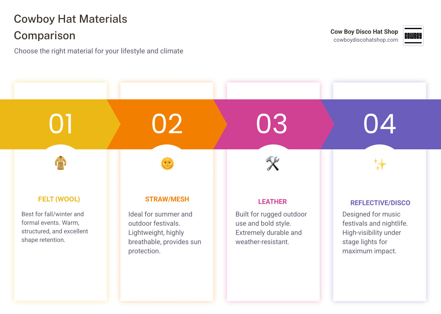Infographic showing cowboy hat types, materials, best uses, and key features at a glance infographic Infographic showing cowboy hat types, materials, best uses, and key features at a glance infographic