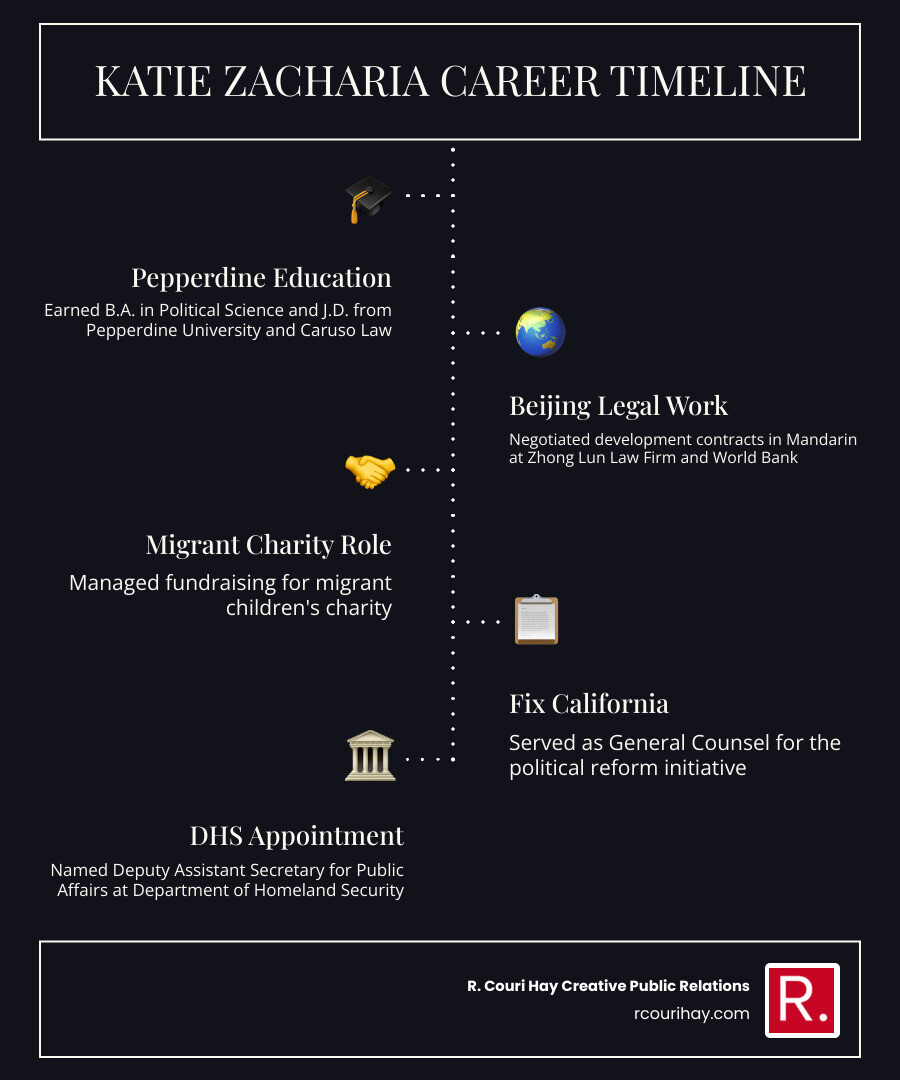 Katie Zacharia career timeline from Pepperdine to DHS spokesperson infographic infographic