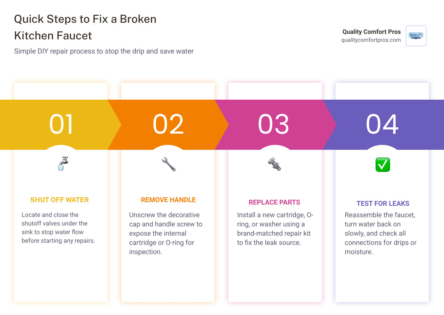 Infographic showing steps to fix a broken kitchen faucet: shut off water, remove handle, replace cartridge or O-ring Infographic showing steps to fix a broken kitchen faucet: shut off water, remove handle, replace cartridge or O-ring