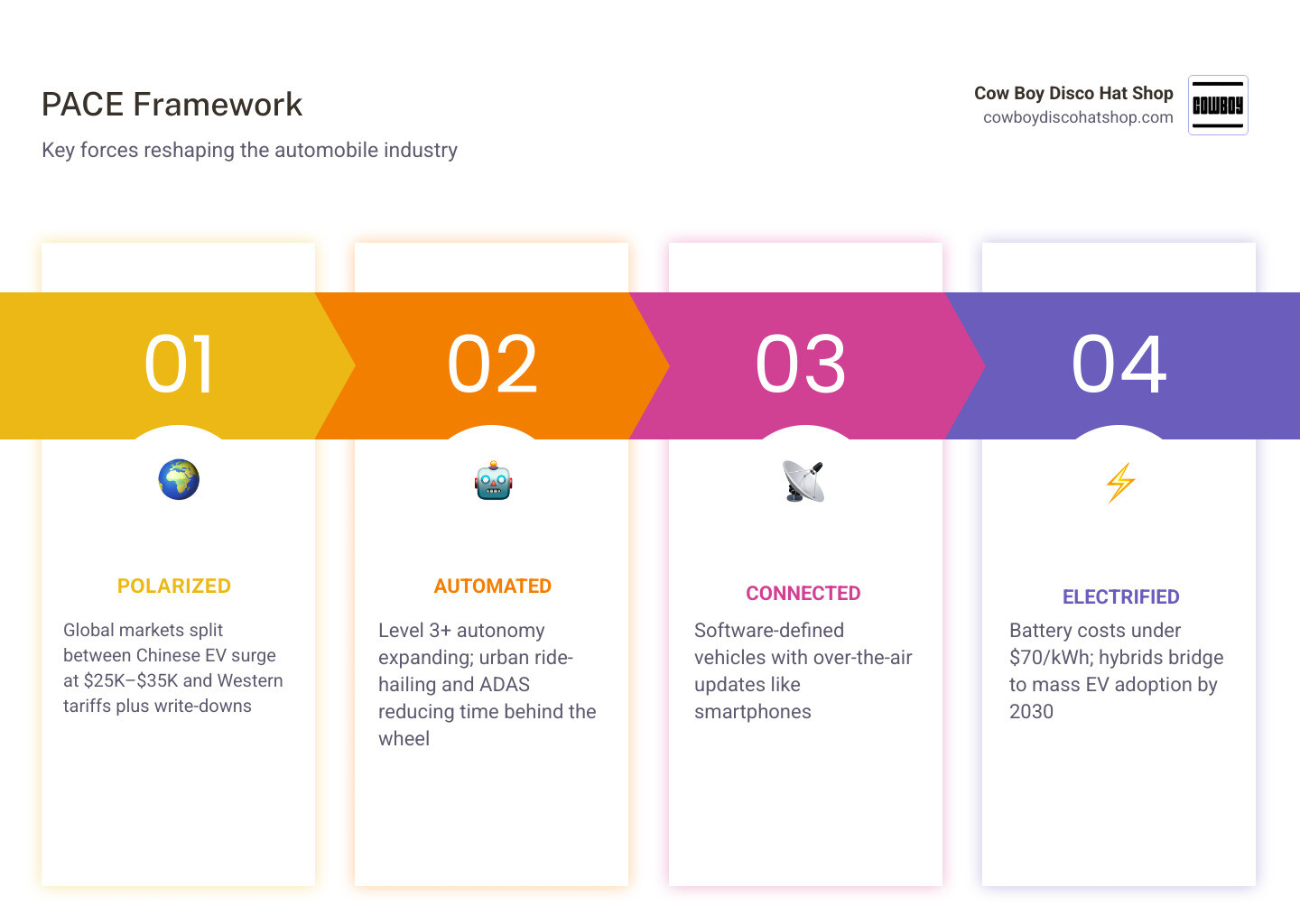 PACE framework infographic: Polarized, Automated, Connected, Electrified trends shaping the auto industry to 2040 infographic