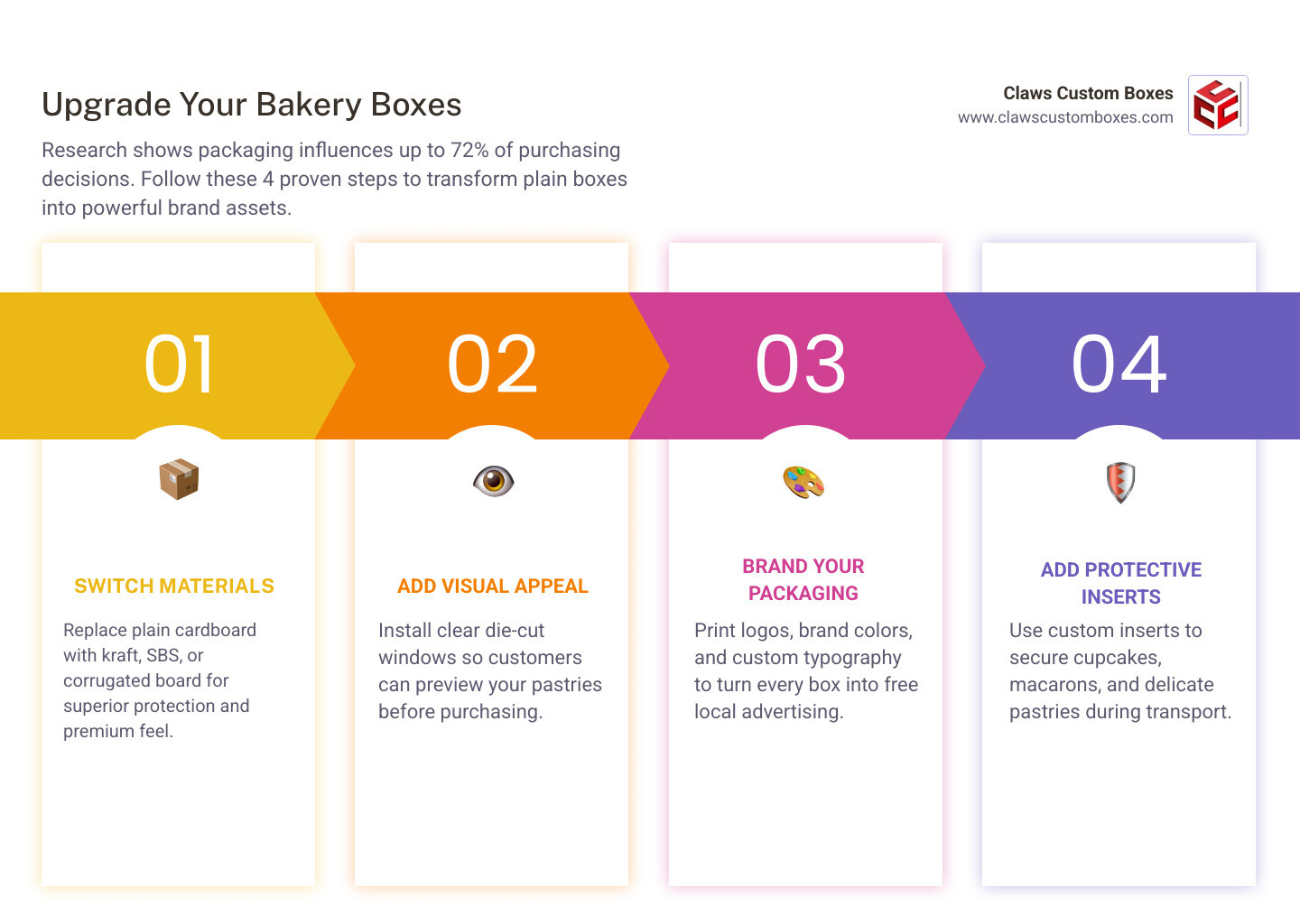 Infographic showing how custom bakery box upgrades impact consumer purchasing decisions and brand loyalty infographic