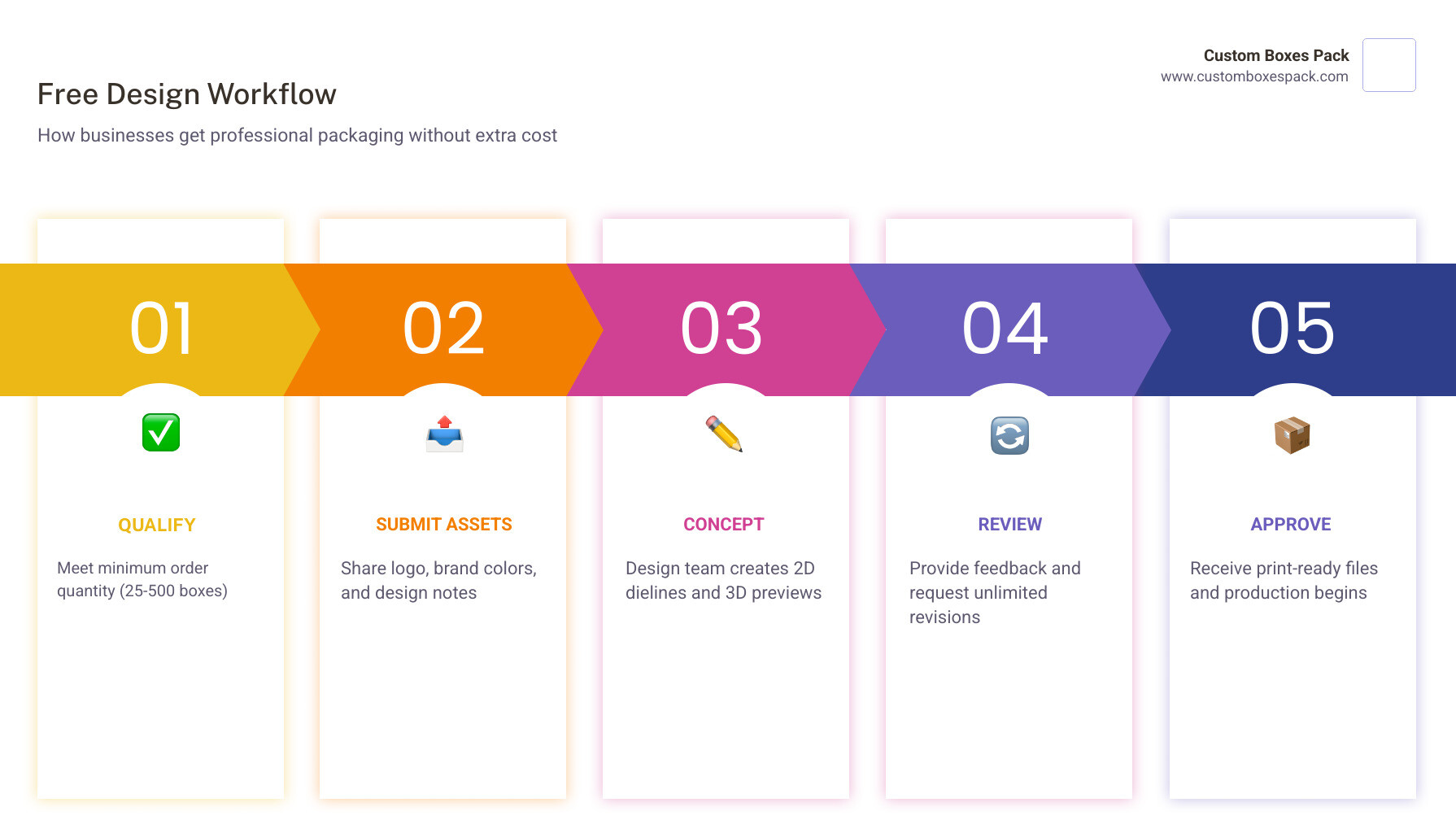 Free design service boxes workflow: qualify, submit assets, review design, approve, print infographic Free design service boxes workflow: qualify, submit assets, review design, approve, print infographic