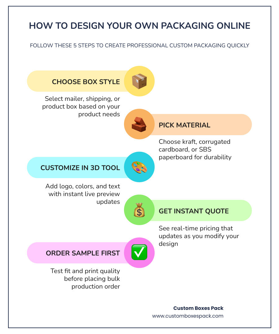 Step-by-step online packaging design workflow from box selection to print-ready file infographic Step-by-step online packaging design workflow from box selection to print-ready file infographic
