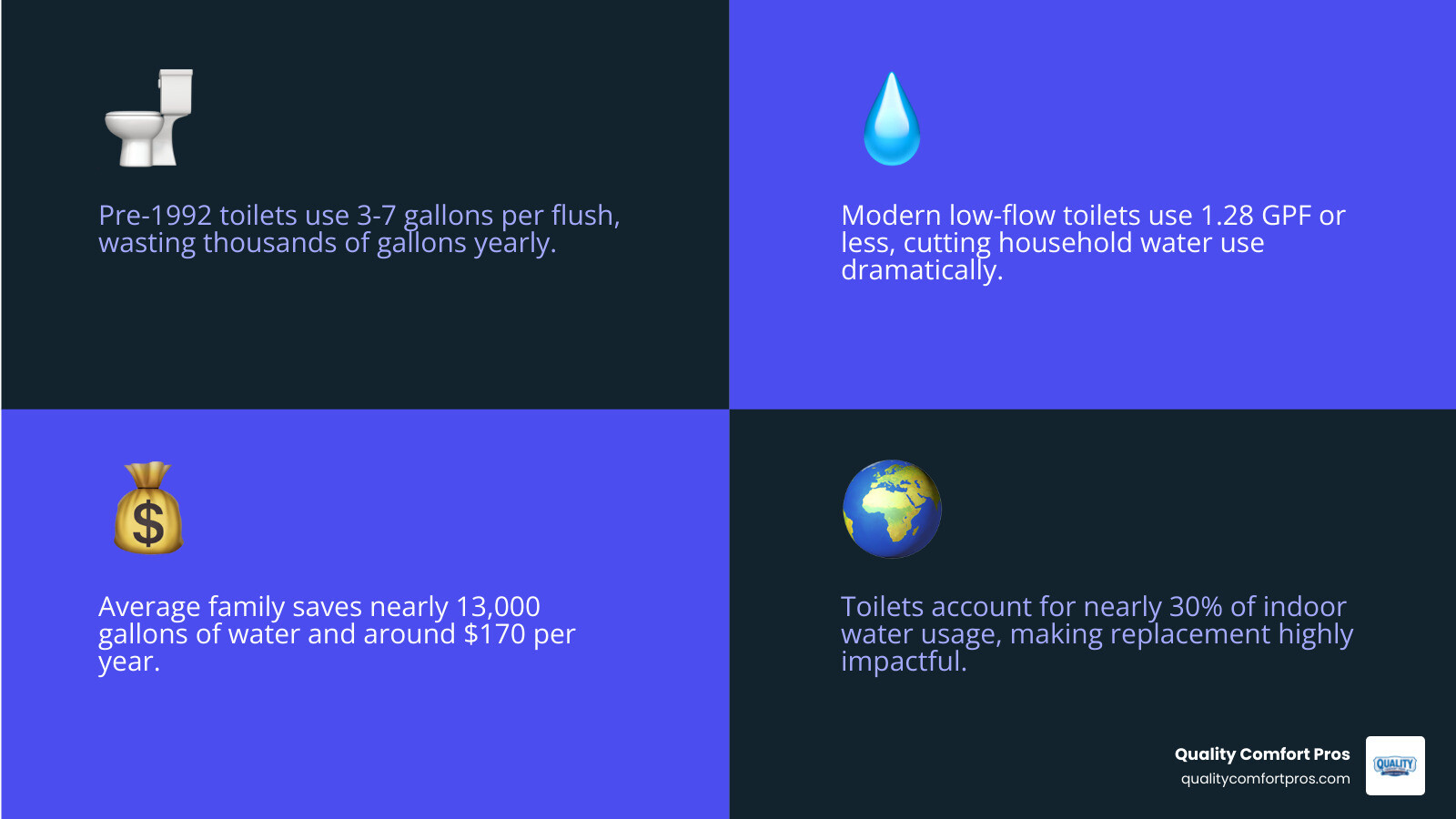 infographic showing residential water usage breakdown and toilet flush rate comparison infographic