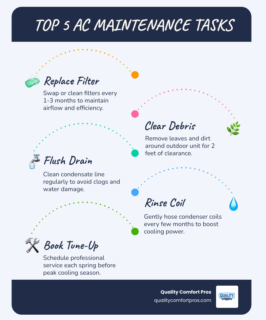 Benefits of regular AC maintenance infographic with energy savings, lifespan extension, air quality, and cost reduction Benefits of regular AC maintenance infographic with energy savings, lifespan extension, air quality, and cost reduction