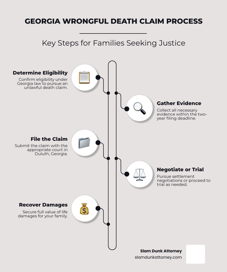 Georgia wrongful death claim process: Step 1 - Determine eligibility under Georgia law, Step 2 - Gather evidence within two-year deadline, Step 3 - File claim with court, Step 4 - Negotiate settlement or proceed to trial, Step 5 - Recover full value of life damages