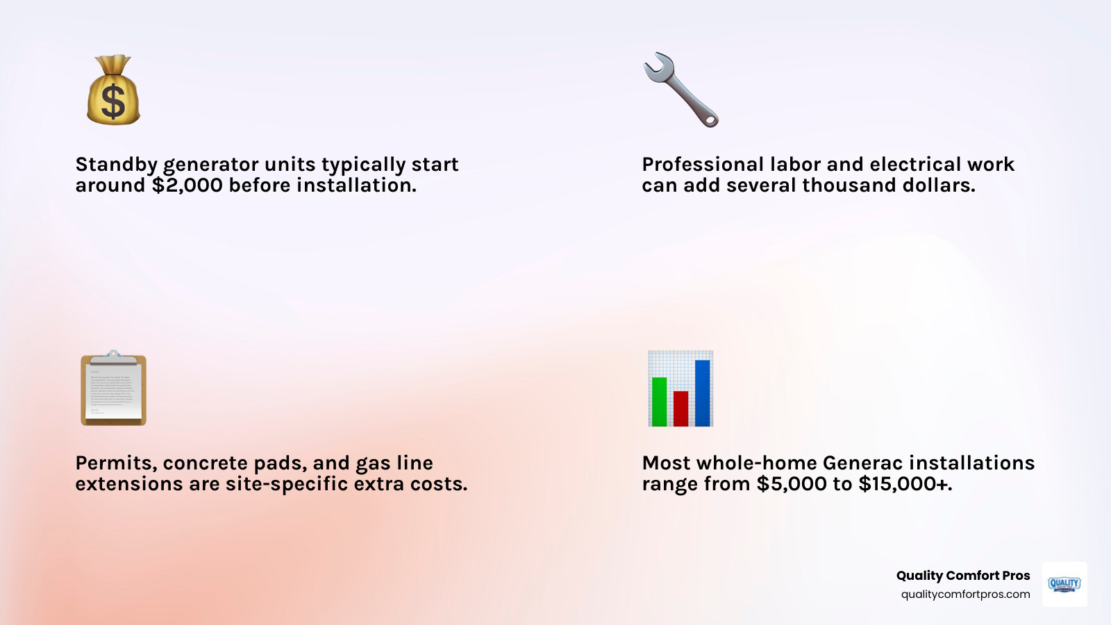 Infographic showing standby generator installation cost components: unit, labor, transfer switch, gas line, permits, and total range