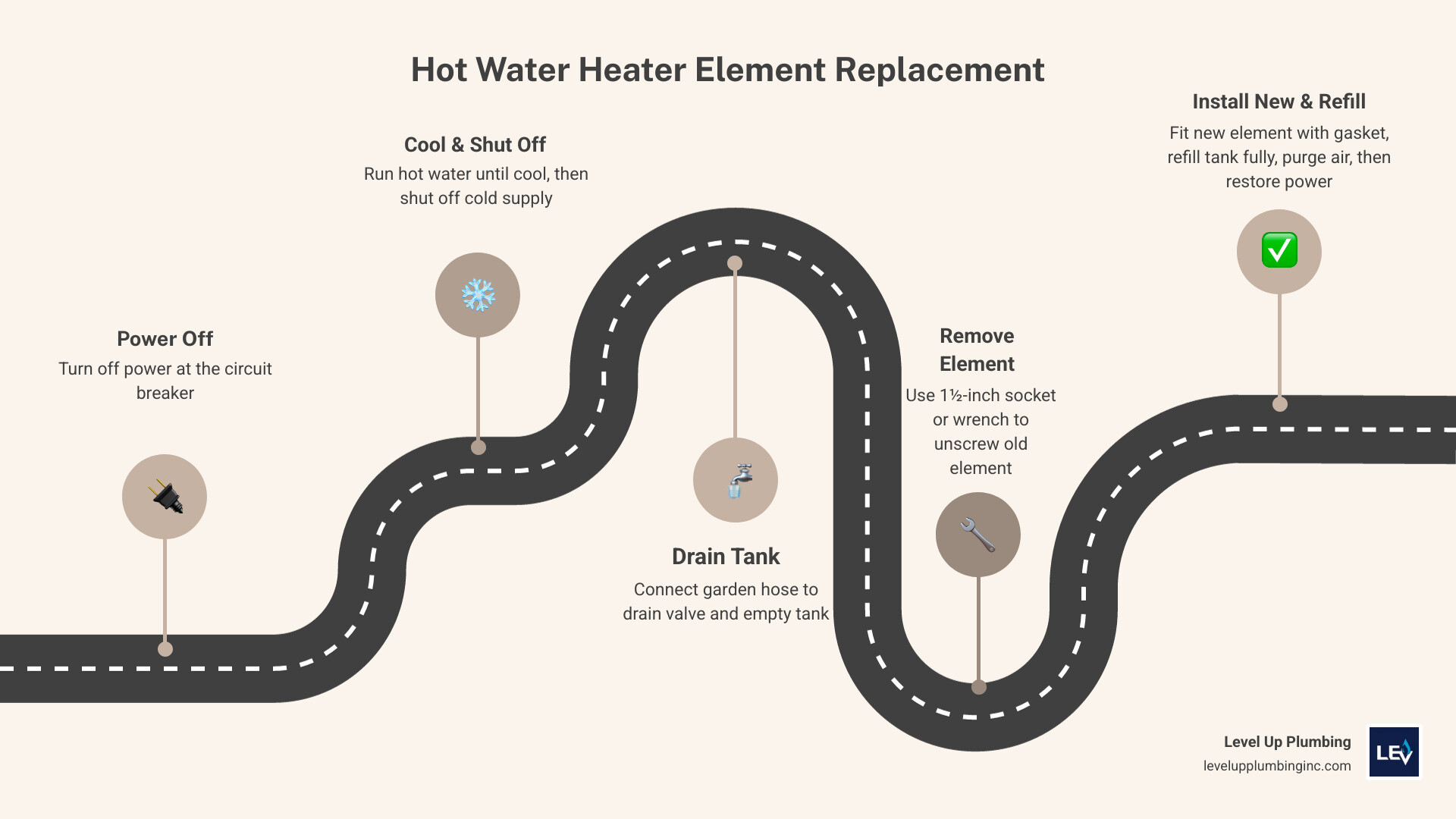 Steps for hot water heater element replacement infographic showing tools, safety steps, and installation process infographic
