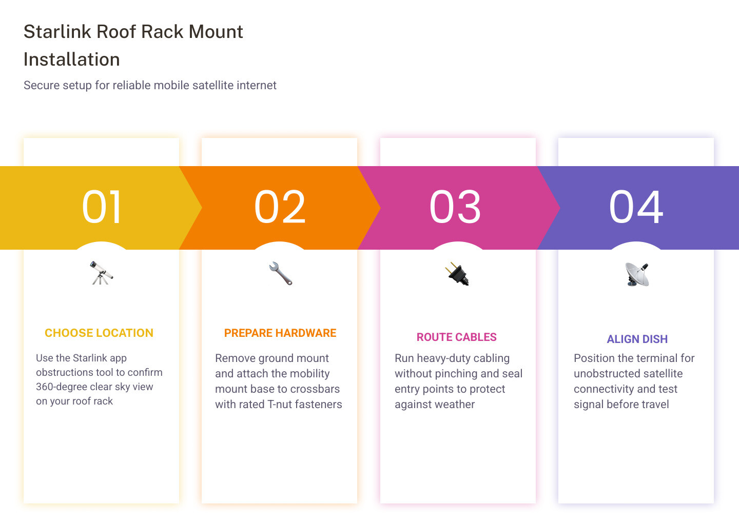 Infographic showing the secure step-by-step roof rack installation process for a Starlink mount infographic
