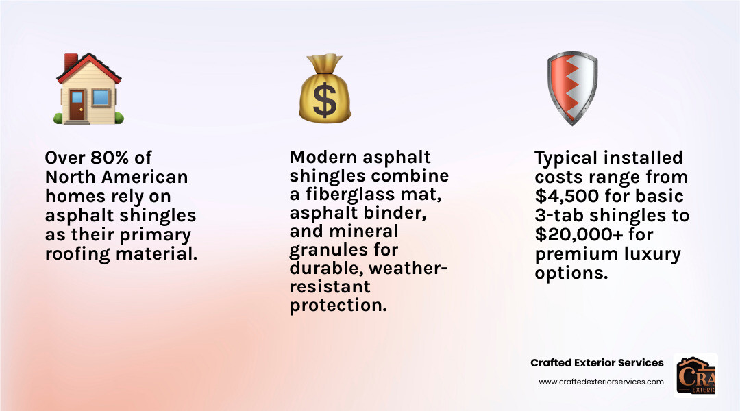 Infographic showing asphalt shingle layers: fiberglass mat, asphalt coating, mineral granules, self-sealing adhesive strip Infographic showing asphalt shingle layers: fiberglass mat, asphalt coating, mineral granules, self-sealing adhesive strip