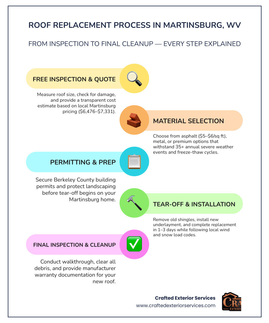 Infographic showing Martinsburg WV roofing cost ranges by material and project scope infographic Infographic showing Martinsburg WV roofing cost ranges by material and project scope infographic