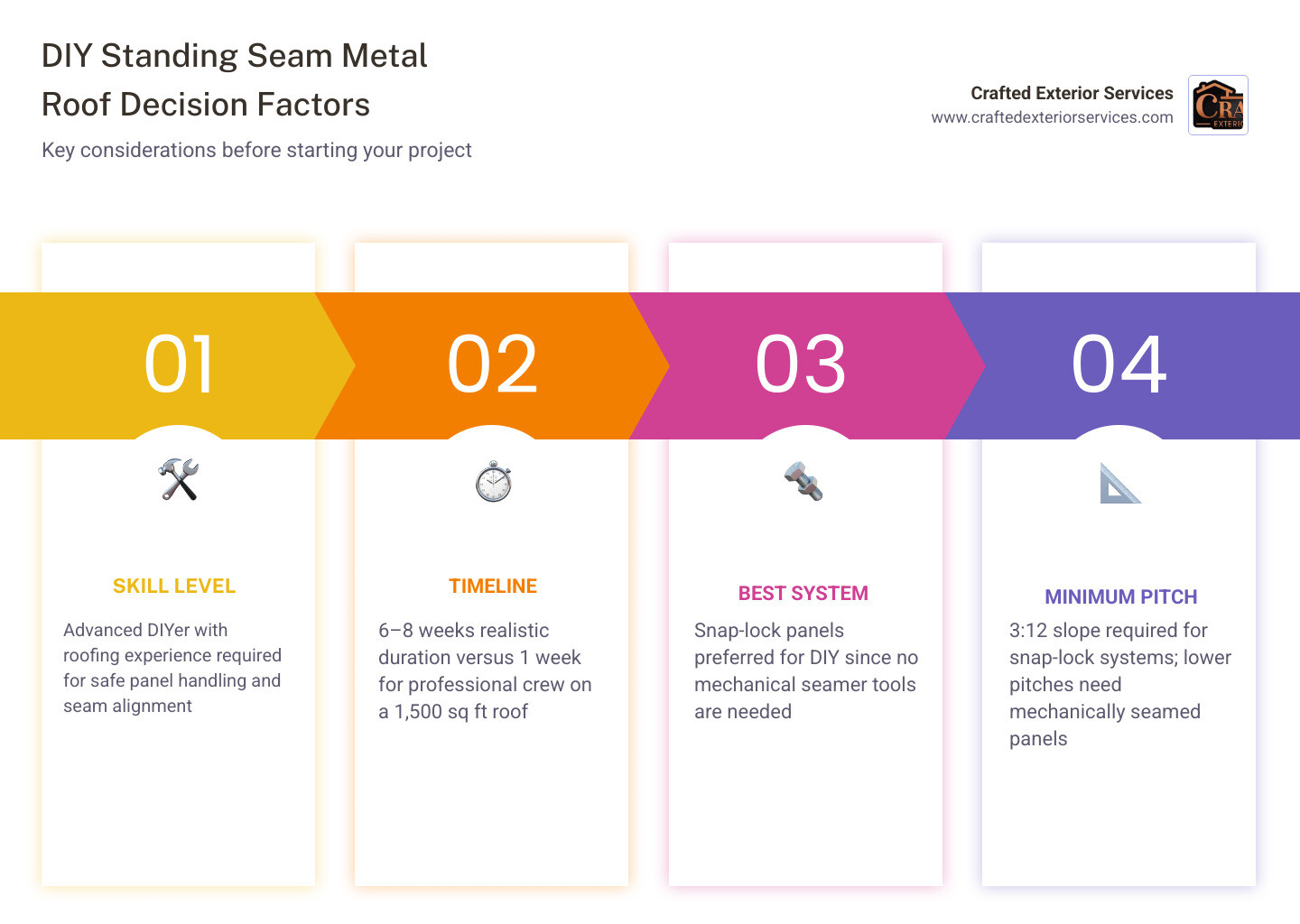 Infographic showing DIY vs professional standing seam metal roof comparison including cost savings, timeline, skill level