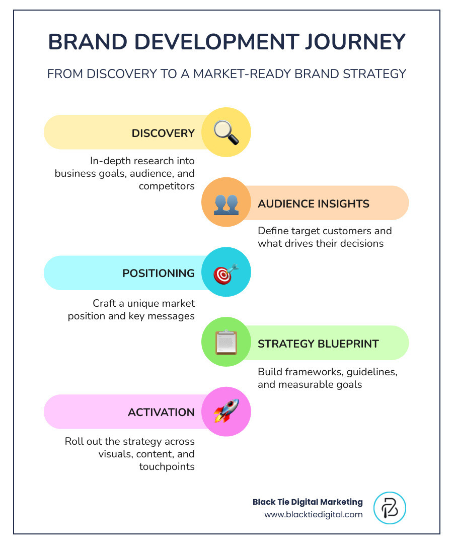 Brand development journey from discovery to launch infographic infographic Brand development journey from discovery to launch infographic infographic