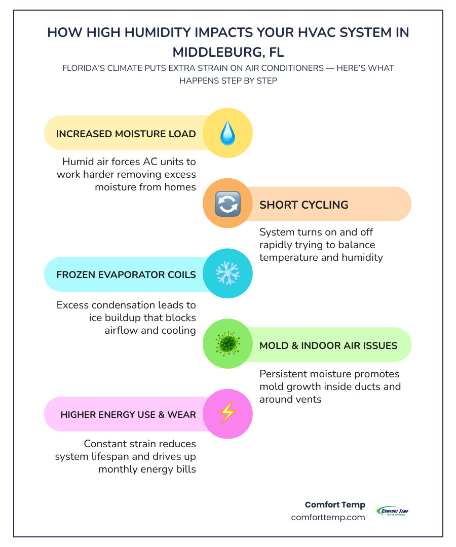 Infographic showing how Florida humidity affects HVAC systems including moisture load, short cycling, mold risk, and Infographic showing how Florida humidity affects HVAC systems including moisture load, short cycling, mold risk, and