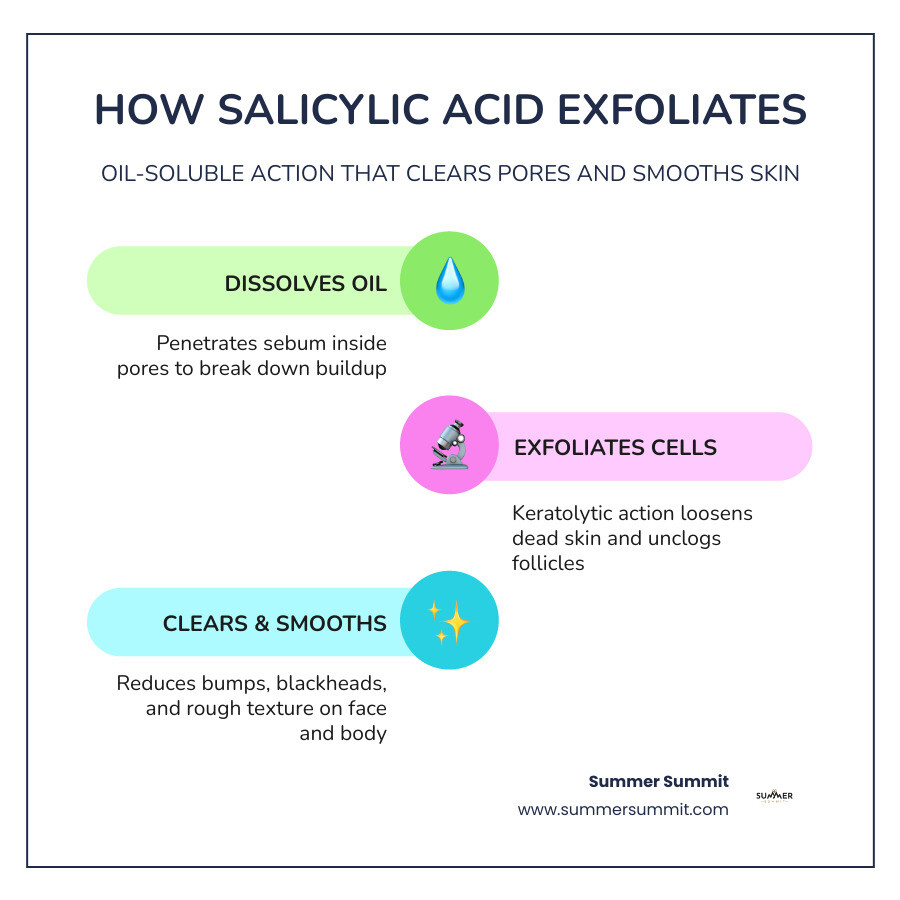 How salicylic acid exfoliates pores and smooths skin — step-by-step infographic infographic