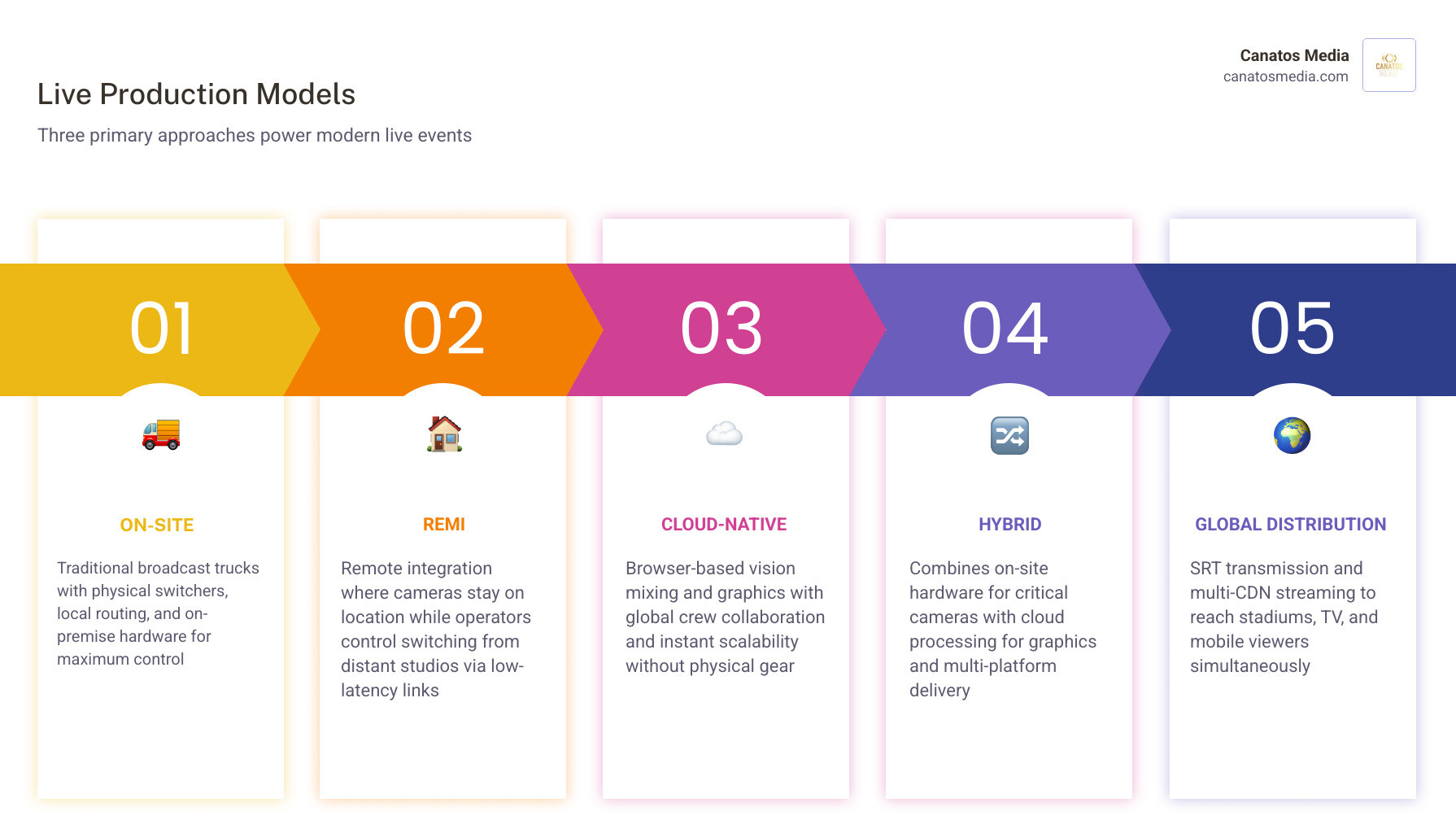 Live production ecosystem infographic showing on-site, REMI, and cloud models with key components infographic