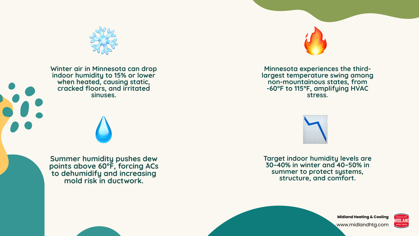 Seasonal humidity cycle in Minnesota showing winter dryness and summer mugginess effects on HVAC systems infographic Seasonal humidity cycle in Minnesota showing winter dryness and summer mugginess effects on HVAC systems infographic