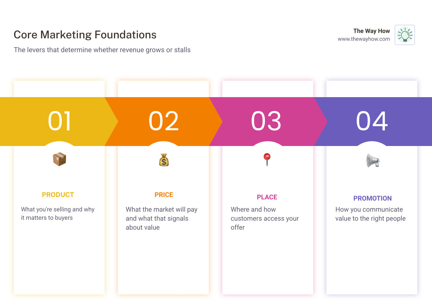 Core marketing foundations framework showing the 4Ps, STP process, research, and strategy layers infographic