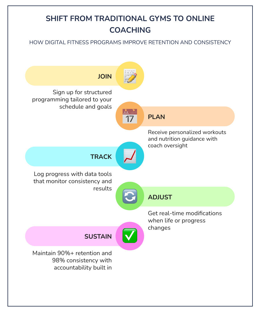 Shift from traditional gyms to online fitness programs: key differences and client outcomes infographic Shift from traditional gyms to online fitness programs: key differences and client outcomes infographic